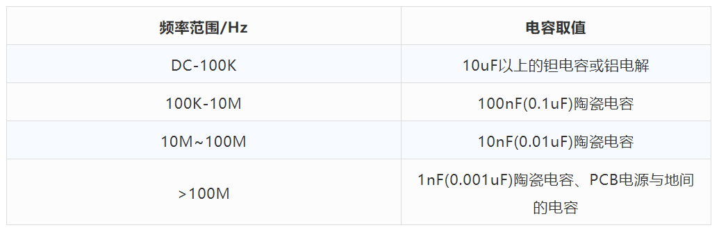 IC芯片附近為什么放0.1uf的電容？1uf不行嗎？